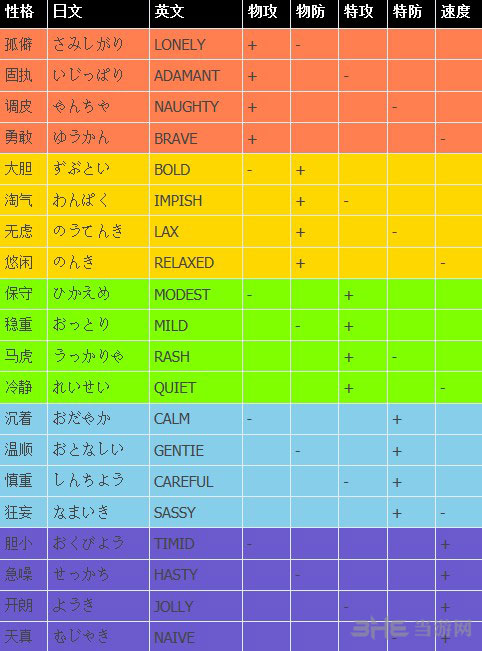 口袋妖怪xy性格修正表