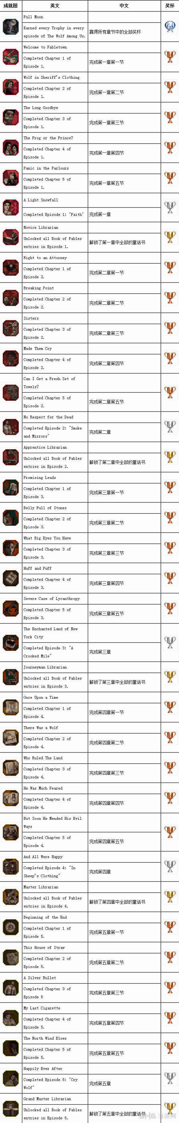 我们身边的狼第一章成就奖杯大全