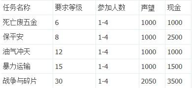 GTA5杰瑞德主叫电话差事任务攻略