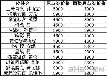 英雄联盟英雄皮肤价格调整