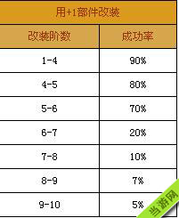 天天飞车赛车升级改造成功率1