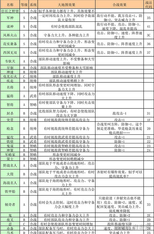 信长之野望14特性效果一览1
