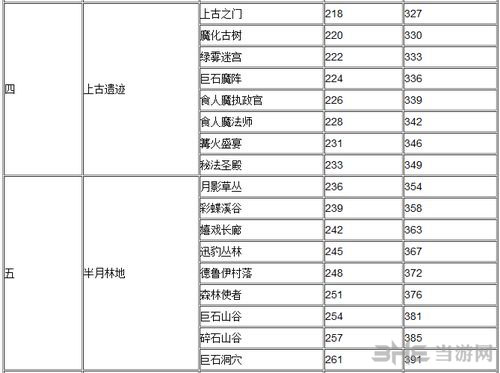 全民英雄各关卡经验值一览2