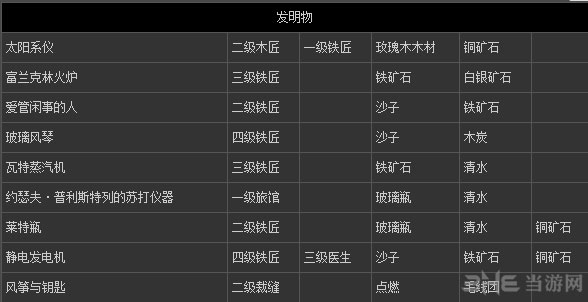 刺客信条3全道具全物品合成表