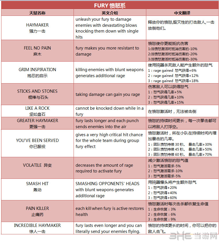 死亡岛激流角色技能翻译