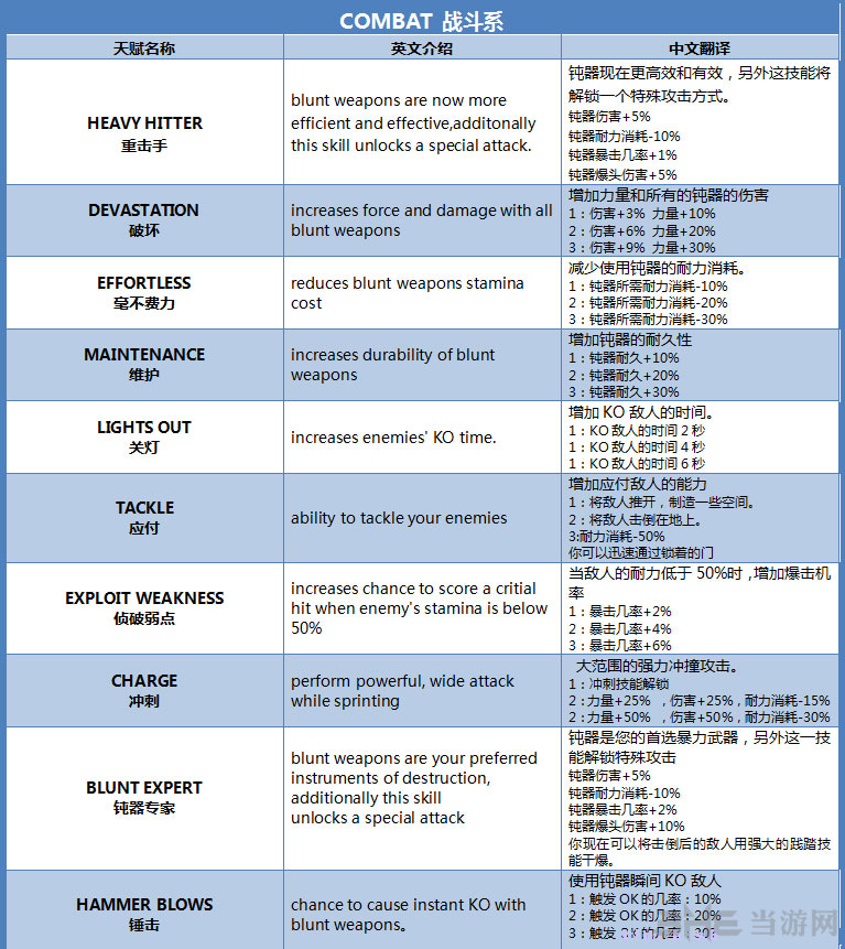 死亡岛激流角色技能翻译