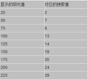 植物大战僵尸2八门神器修改太阳教程