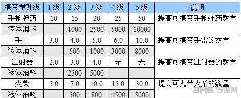 恶灵附身武器技能升级表2