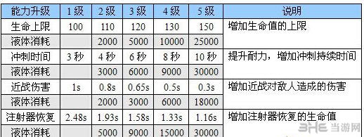 恶灵附身武器技能升级表1