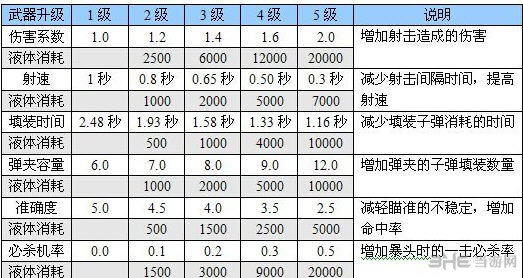 恶灵附身武器技能升级表3