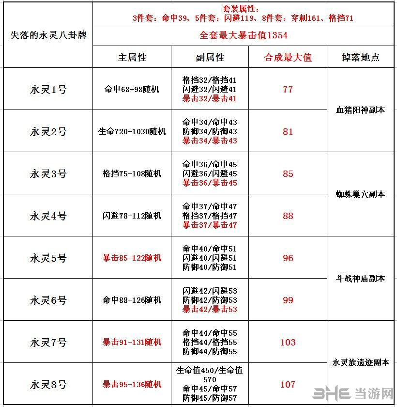 剑灵永灵八卦牌满属性最大值 剑灵永灵八卦牌出处和合成攻略