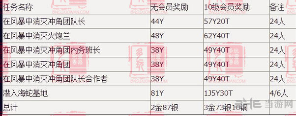 剑灵火炮兰24人每日任务奖励列表大全