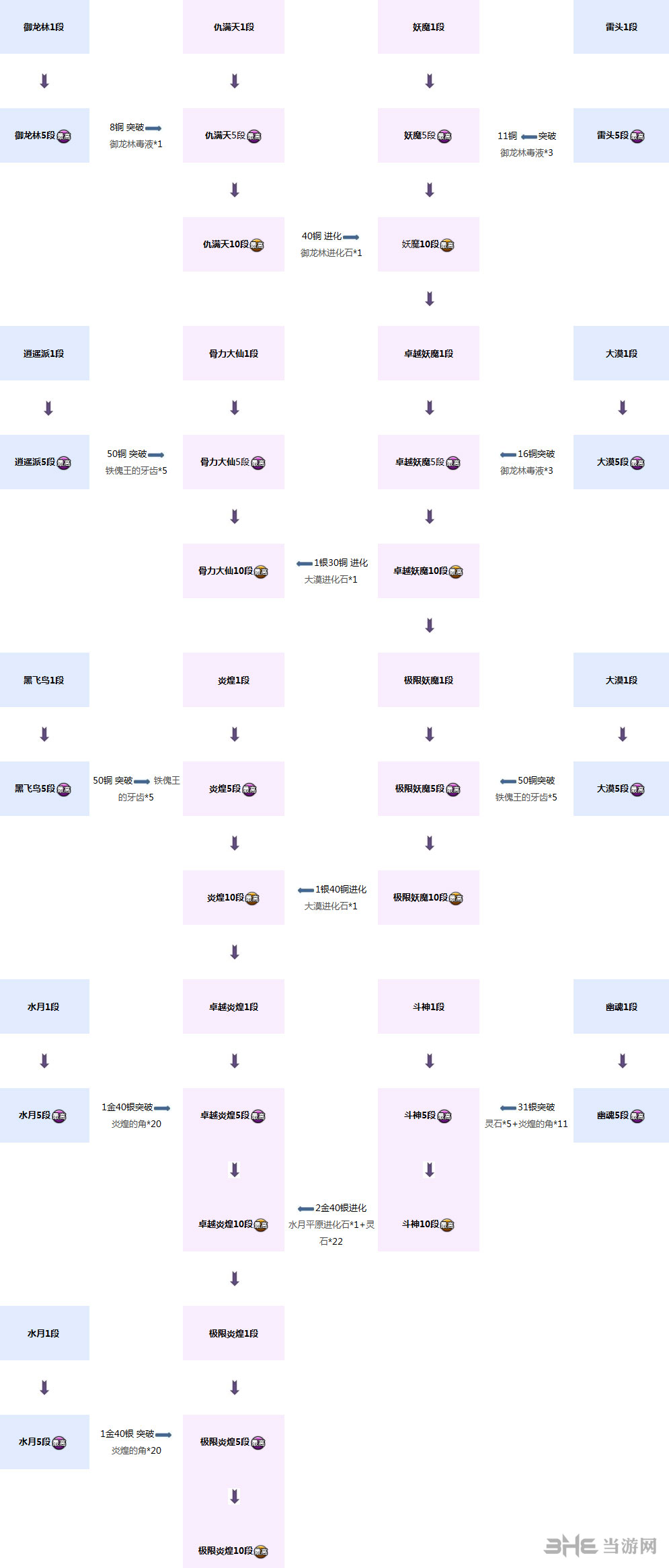 剑灵火炮兰项链成长树图文攻略 喂养进化材料一览