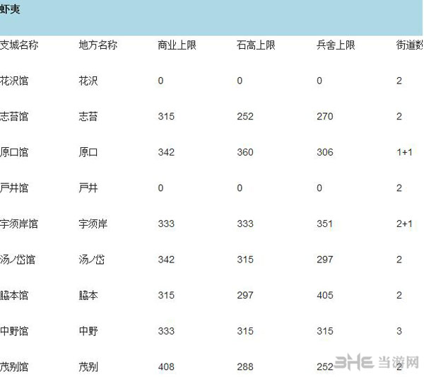 信长之野望14创造虾夷支城资料大全