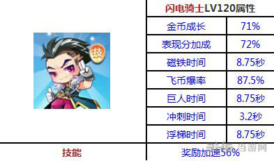 闪电骑士满级属性