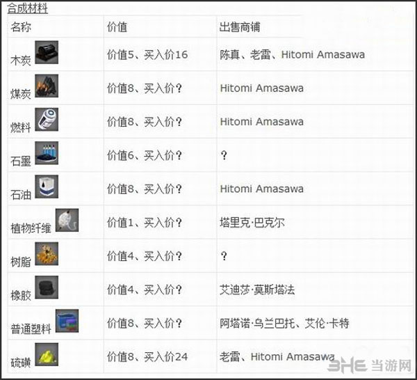 星球探险家合成材料大全