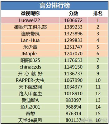 全民飞机大战微视挑战赛活动获奖名单1