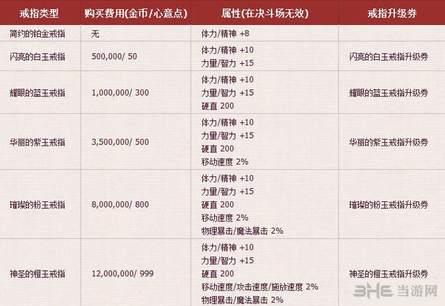 dnf结婚戒指属性大全