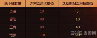 DNF挑战异界地下城活动怎么玩2
