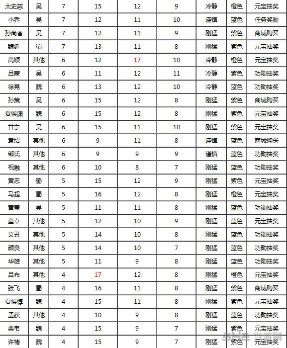 全民斗三国武将计策排行一览2