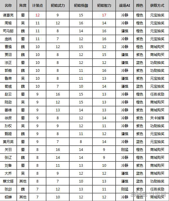 全民斗三国武将计策排行一览1