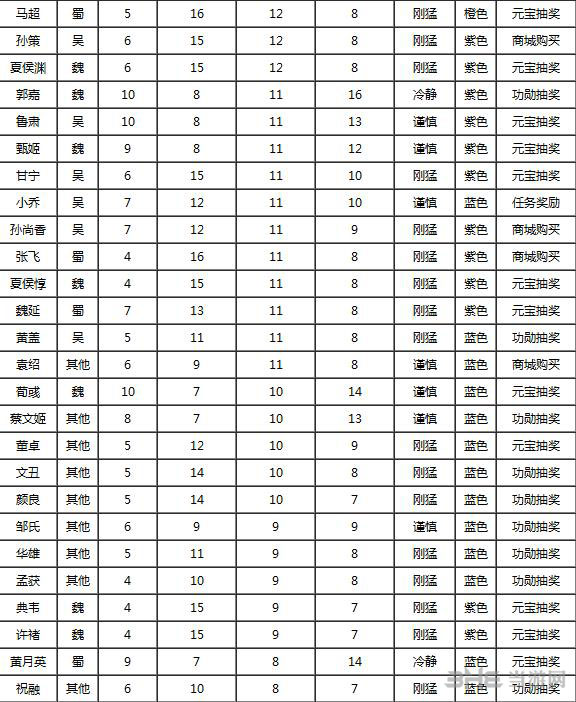 全民斗三国武将统御排行榜2