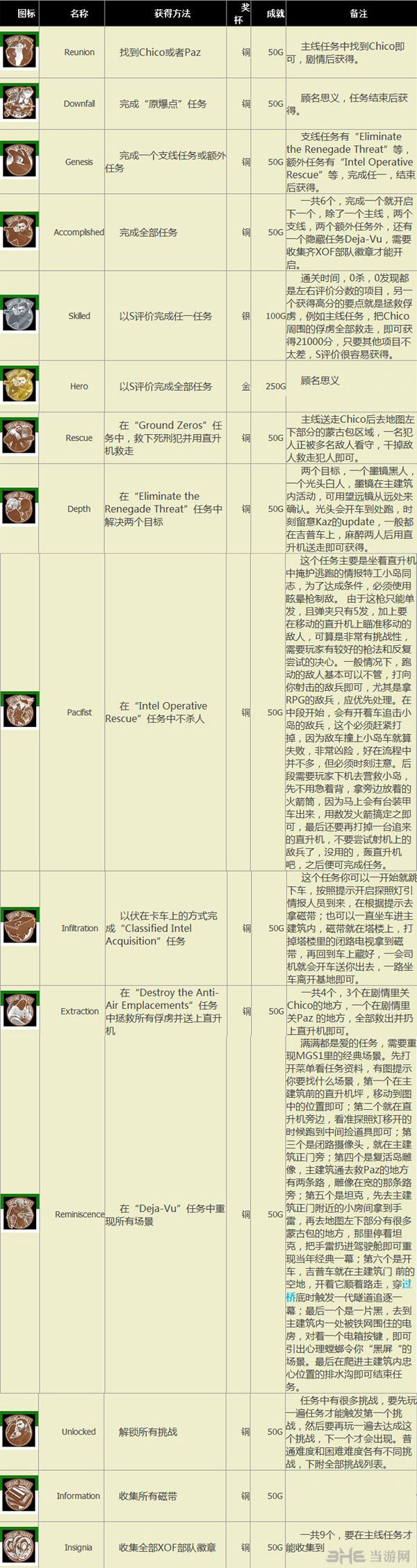 合金装备5原爆点奖杯攻略
