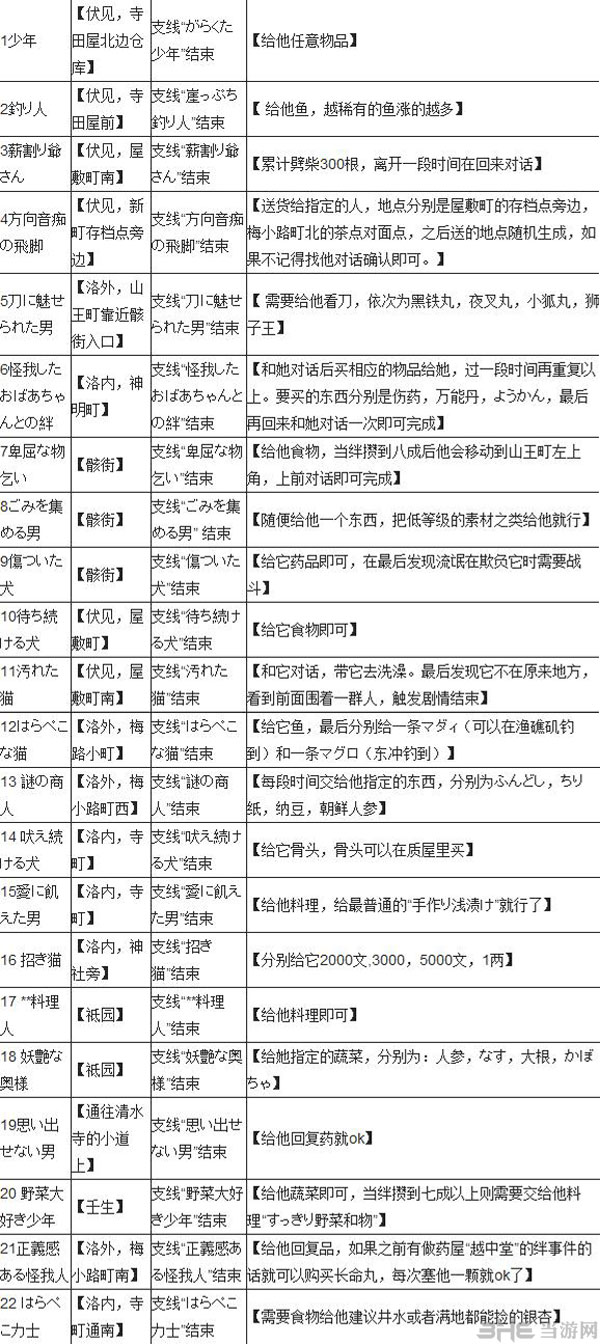 如龙维新人物动物攻略