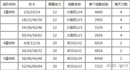 雷霆战机装备升级进阶经验图表2