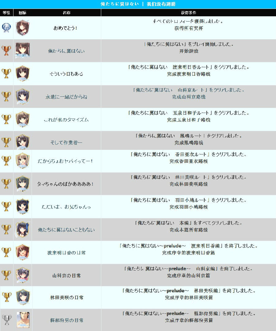 我们没有翅膀游戏全奖杯一览