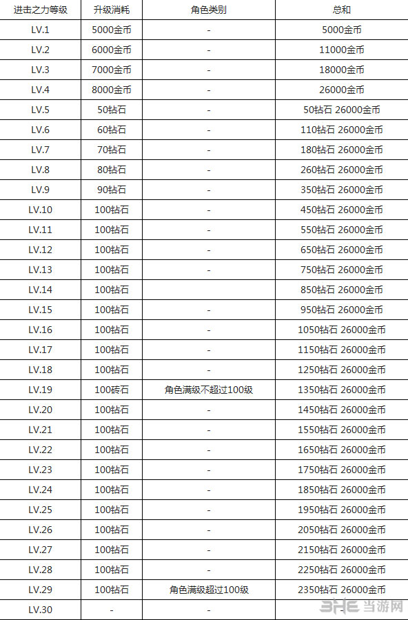 天天酷跑新版本进击之力升级费用一览