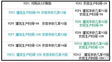 全民小镇vip等级特权内容