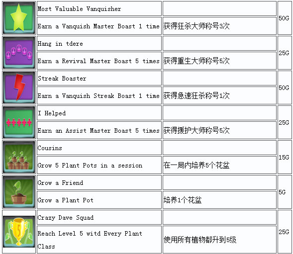 植物大战僵尸花园战争攻略7