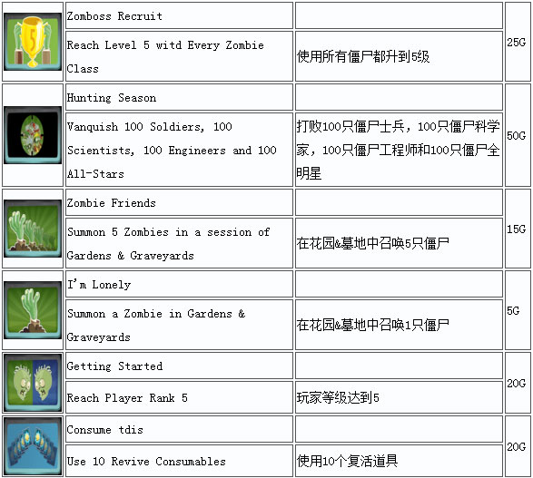 植物大战僵尸花园战争攻略8