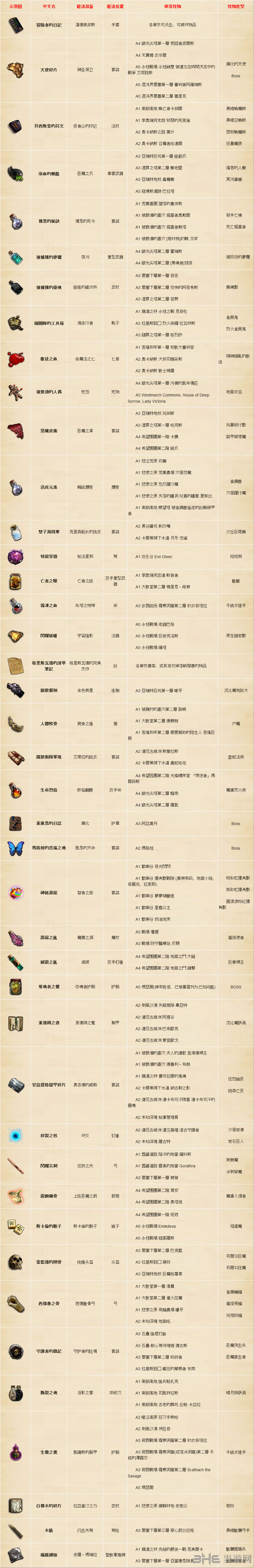 暗黑3夺魂之镰传奇制作材料掉落出处大全