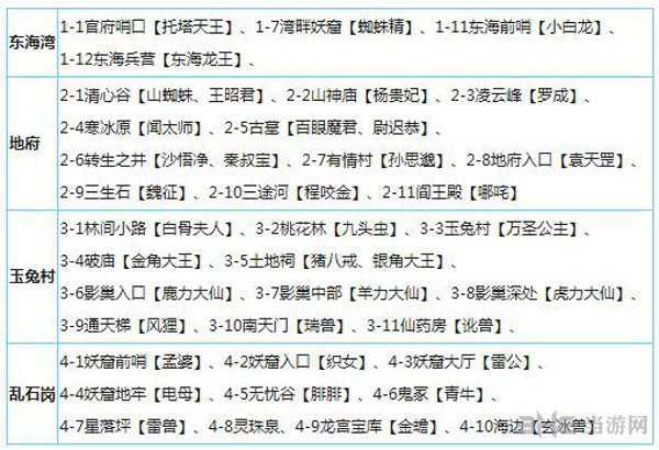 迷你西游三星护法副本掉落总汇