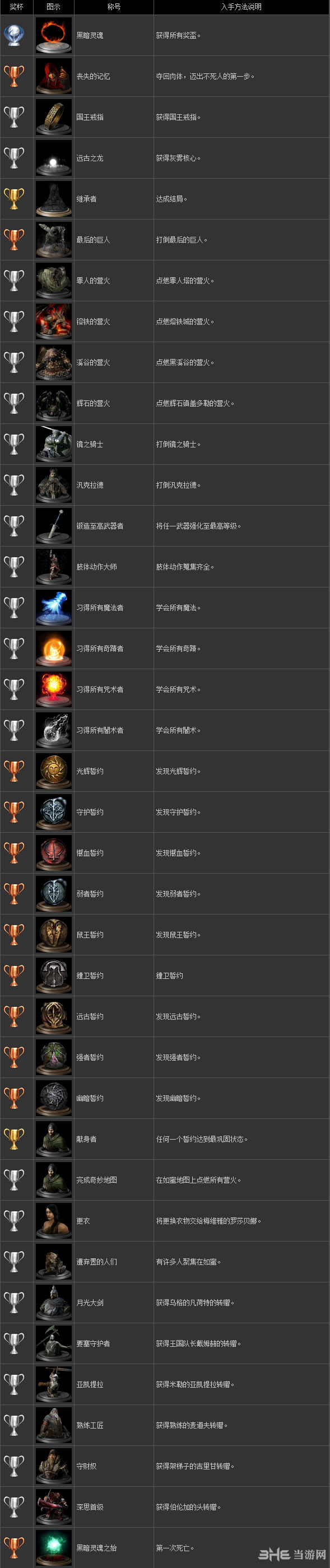 黑暗之魂2PC版奖杯列表大全