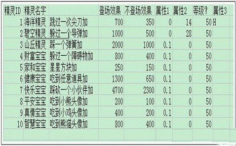 天天酷跑精灵属性