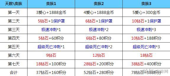 天天酷跑贵族登录奖励