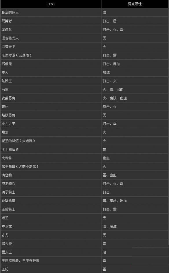 黑暗之魂2全BOSS弱点分析