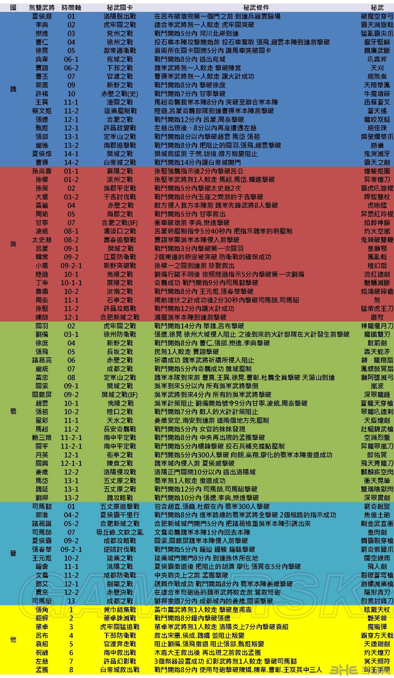 真三国无双7with猛将传秘武攻略