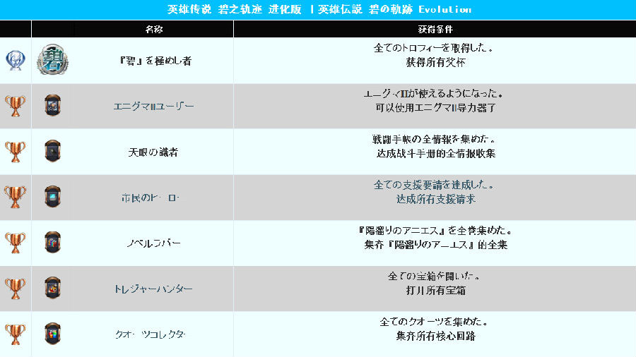 英雄传说碧之轨迹中文全奖杯一览2