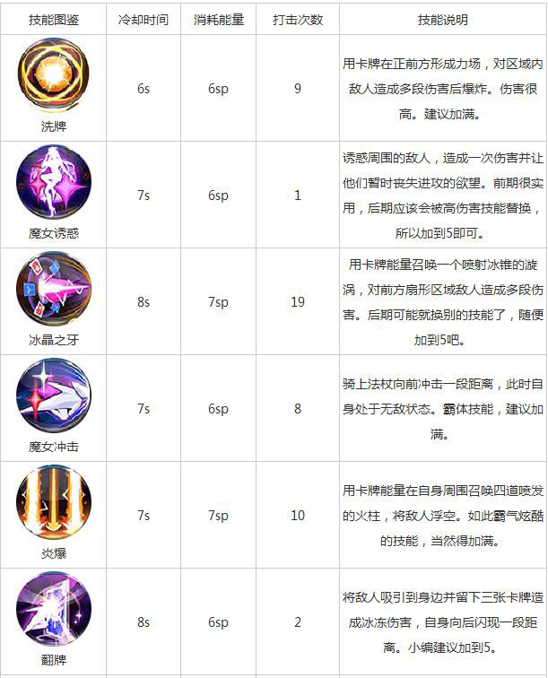 天天炫斗凯瑟琳技能介绍 凯瑟琳技能一览1