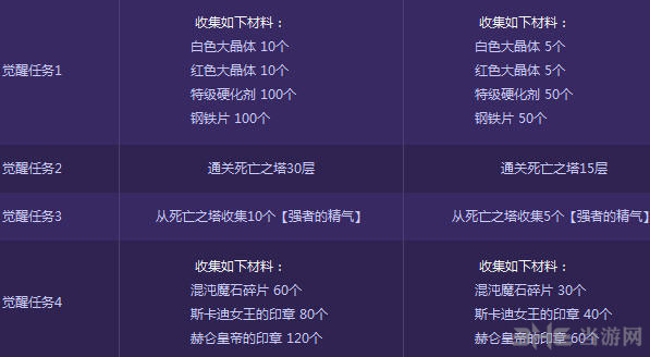 DNF女鬼剑觉醒任务材料