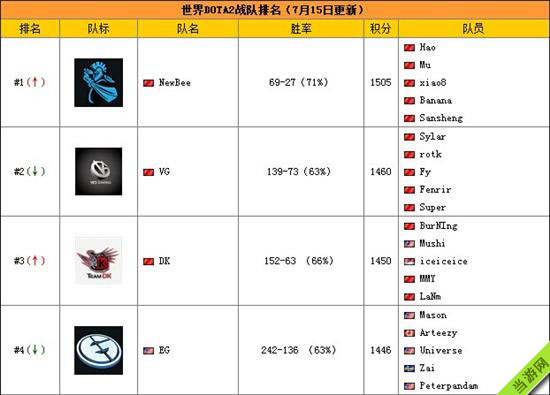 Dota2最新7.25战队世界排名列表1