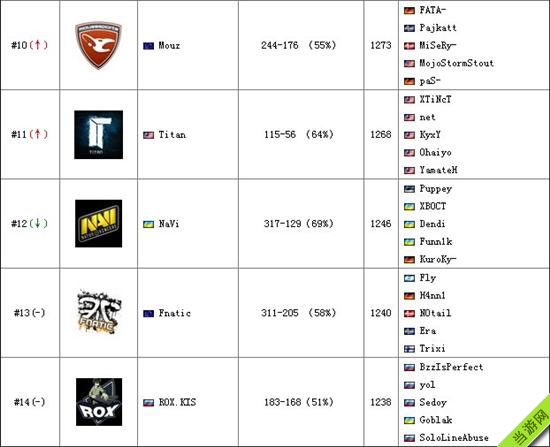 Dota2最新7.25战队世界排名列表3