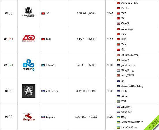 Dota2最新7.25战队世界排名列表2