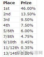 Dota2TI4奖金分配2