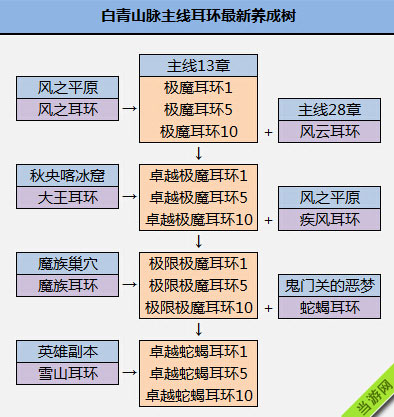 最新剑灵白青山脉主线极魔耳环成长树