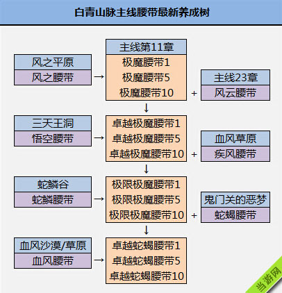 最新剑灵白青山脉主线极魔腰带成长树